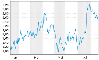 Chart Mini Future Short Tesla - 1 Jahr