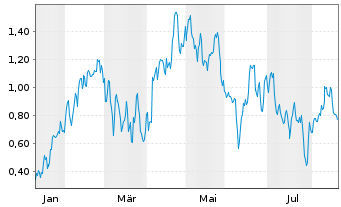 Chart Mini Future Long Siemens Energy - 1 Year