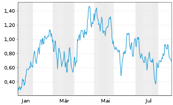 Chart Mini Future Long Siemens Energy - 1 Year