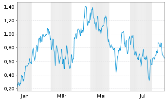 Chart Mini Future Long Siemens Energy - 1 Year