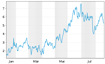 Chart Mini Future Long ASML - 1 Year