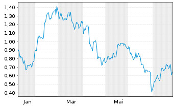 Chart Mini Future Long Deutsche Telekom - 1 Jahr