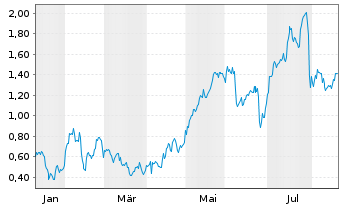 Chart Mini Future Long Apple - 1 Year