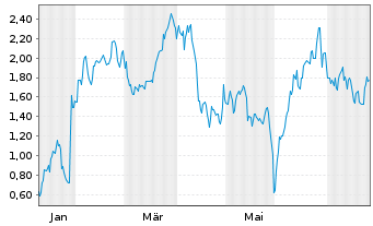 Chart Mini Future Short Microsoft - 1 Year