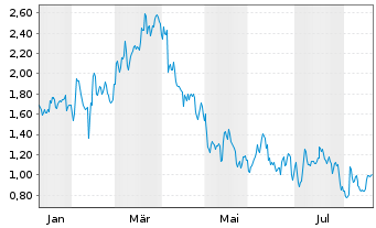 Chart Mini Future Short Siemens - 1 Year