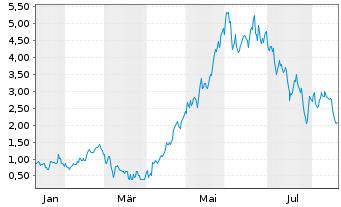 Chart Mini Future Long Infineon - 1 Year