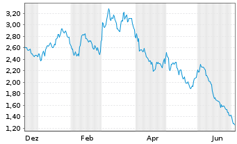 Chart Mini Future Short Allianz - 1 Year