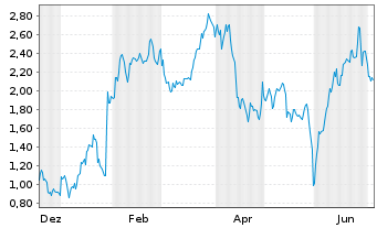 Chart Mini Future Short Microsoft - 1 Year