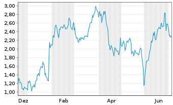 Chart Mini Future Short Microsoft - 1 Year