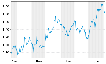 Chart Mini Future Short Mercedes-Benz Group - 1 Year
