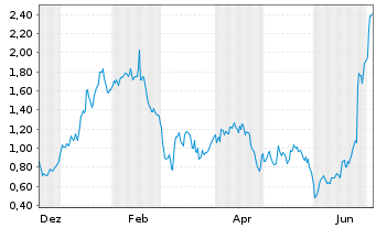 Chart Mini Future Long Bayer - 1 Jahr