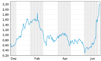 Chart Mini Future Long Bayer - 1 Jahr
