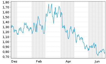 Chart Mini Future Short Commerzbank - 1 Jahr