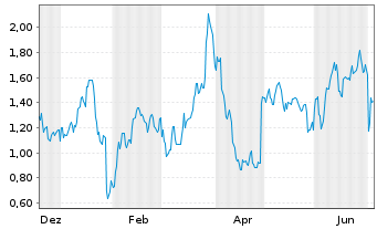 Chart Mini Future Short Meta Platforms - 1 Year