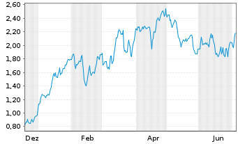 Chart Mini Future Long RWE - 1 Jahr