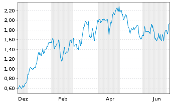 Chart Mini Future Long RWE - 1 Jahr