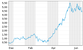 Chart Mini Future Long Infineon - 1 Year