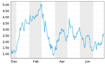 Chart Mini Future Long DEUTZ - 1 Year