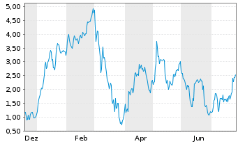Chart Mini Future Long DEUTZ - 1 Year