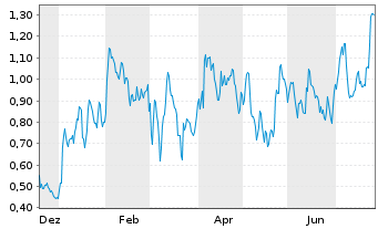 Chart Mini Future Long Daimler Truck Holding - 1 Year