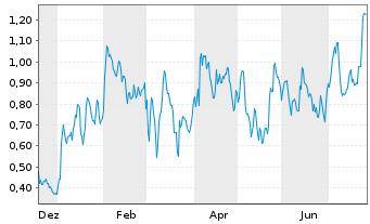 Chart Mini Future Long Daimler Truck Holding - 1 Year