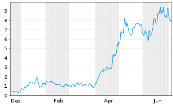 Chart Mini Future Long Intel - 1 Year
