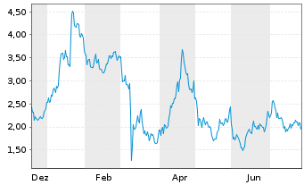 Chart Mini Future Long BioNTech - 1 Year