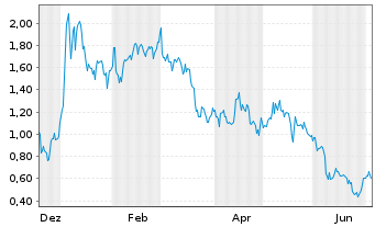 Chart Mini Future Long Steyr Motors - 1 Year