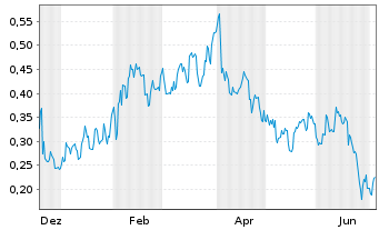 Chart Mini Future Long Pfizer - 1 Year