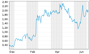 Chart Mini Future Long Nordex - 1 Year