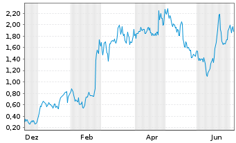Chart Mini Future Long Nordex - 1 Year