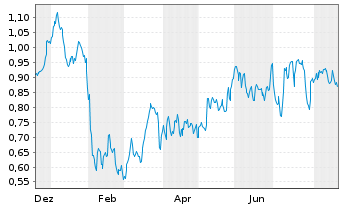 Chart Mini Future Short PepsiCo - 1 Year