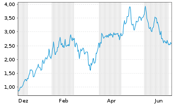 Chart Mini Future Long Rio Tinto - 1 Jahr