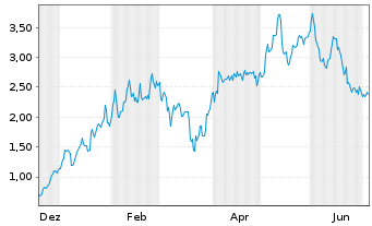 Chart Mini Future Long Rio Tinto - 1 Jahr
