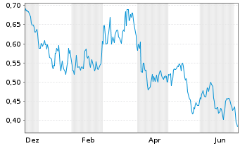 Chart Mini Future Short Nordea Bank - 1 Year