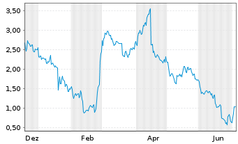 Chart Mini Future Long Netflix - 1 Year