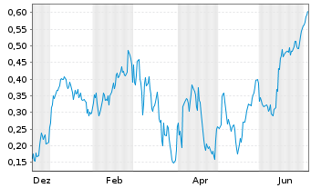 Chart Mini Future Long Rolls-Royce - 1 Jahr