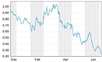 Chart Mini Future Short ING - 1 Year