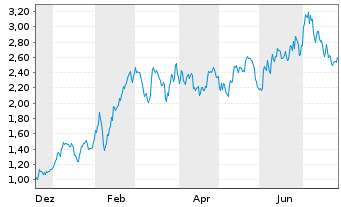 Chart Mini Future Long Linde - 1 Year
