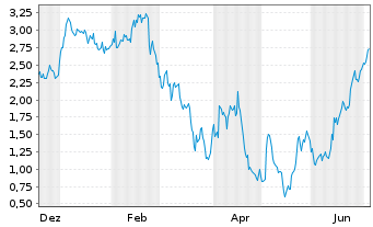 Chart Mini Future Long MTU Aero Engines - 1 Year