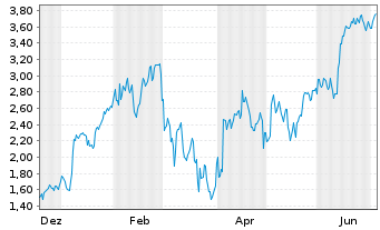 Chart Mini Future Long BNP Paribas - 1 Jahr