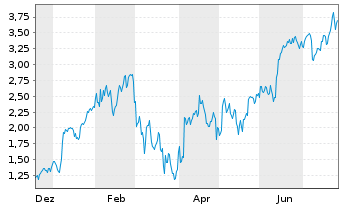 Chart Mini Future Long BNP Paribas - 1 Year