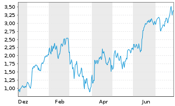 Chart Mini Future Long BNP Paribas - 1 Year