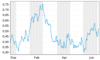 Chart Mini Future Long Procter & Gamble - 1 Year