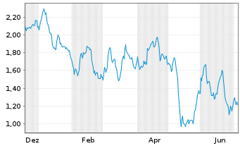 Chart Mini Future Short British American Tobacco - 1 Jahr