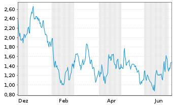 Chart Mini Future Long Uber Technologies - 1 Year