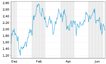 Chart Mini Future Short Uber Technologies - 1 Year