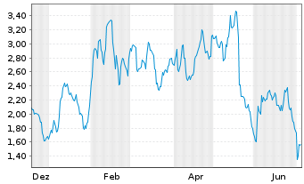 Chart Mini Future Long Walmart - 1 Year