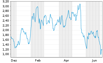 Chart Mini Future Long Walmart - 1 Year
