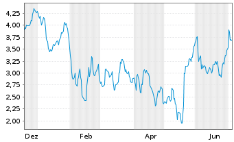 Chart Mini Future Short Walmart - 1 Year